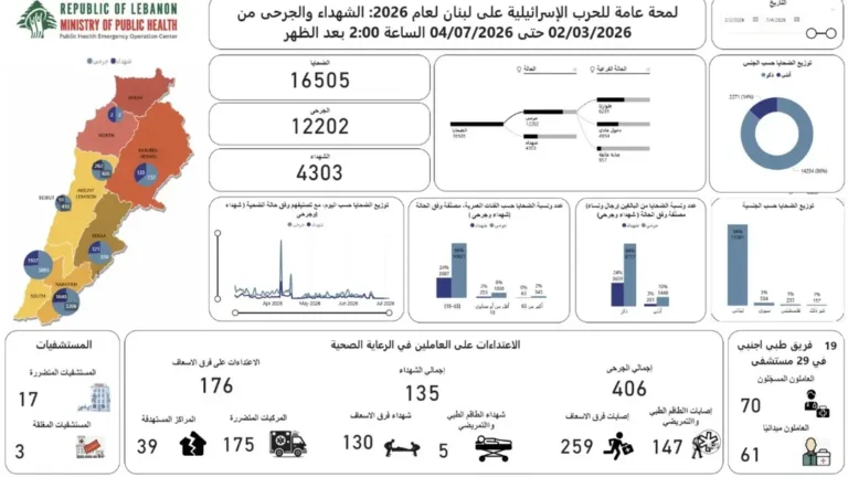 الحصيلة الإجمالية للعدوان: 4303 شهداء و12202 جريحان
